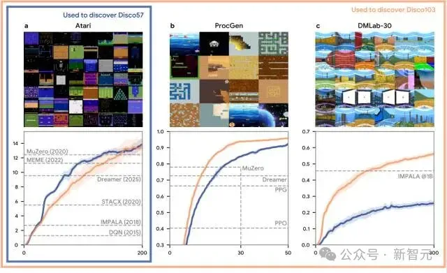 DeepMind再登Nature：AI Agent造出了最强RL算法！