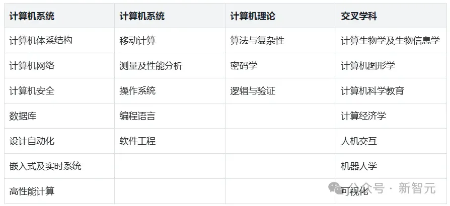 终结CMU霸权，清华首次登顶CSRankings世界第一！北大AI领域夺冠