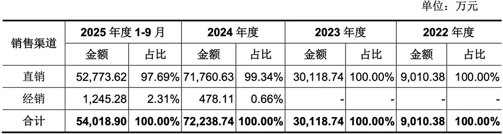 腾讯投的上海AI芯片独角兽，要IPO了！拟募资60亿