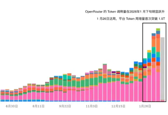 MiniMax 成为 Token 调用第一后，模型厂商必须面对的 AgentOS 现实