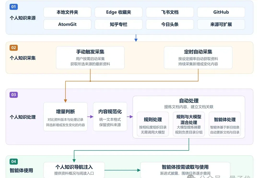 告别资料散落，让知识持续积累：openJiuwen首发个人知识空间，重塑个人办公智能体新体验！