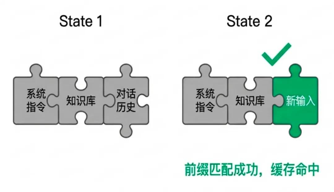 你每月烧掉的 Token 费用，至少 20% 都是冤枉钱