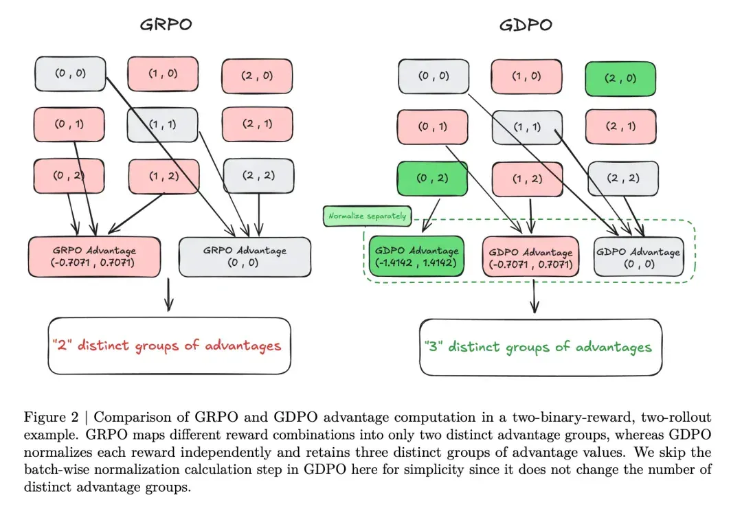 挑战GRPO，英伟达提出GDPO，专攻多奖励优化
