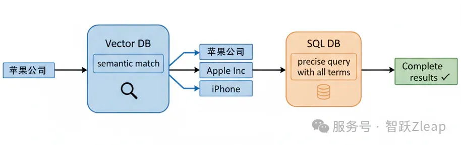 Zleap技术解密：后RAG时代已来，SAG重新定义AI搜索