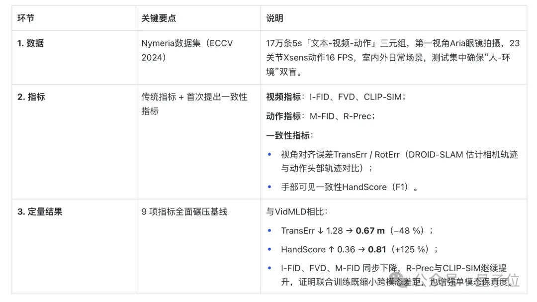首次实现第一视角视频与人体动作同步生成！新框架攻克视角-动作对齐两大技术壁垒