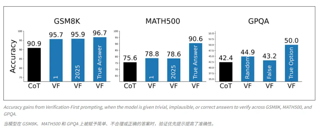 近乎零成本破解模型幻觉！清华团队最新研究：逆向验证法，让 AI 停止“瞎扯”，只需先验证再作答