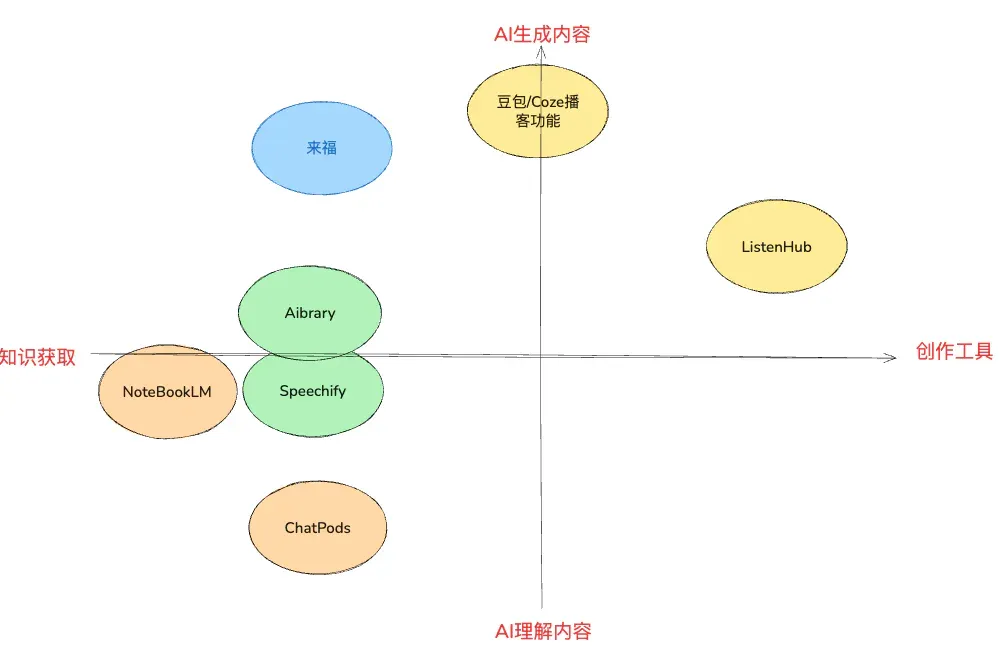又一明星创始人入局AI播客、红杉中国押注，这次能翻出水花吗？
