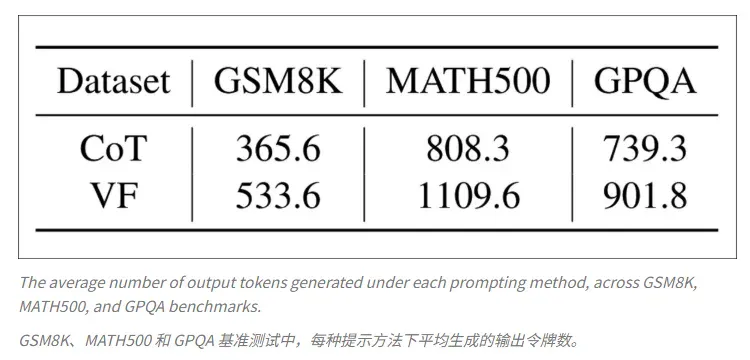 近乎零成本破解模型幻觉！清华团队最新研究：逆向验证法，让 AI 停止“瞎扯”，只需先验证再作答