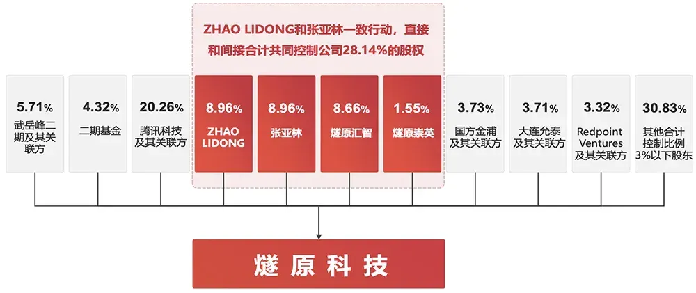 腾讯投的上海AI芯片独角兽，要IPO了！拟募资60亿