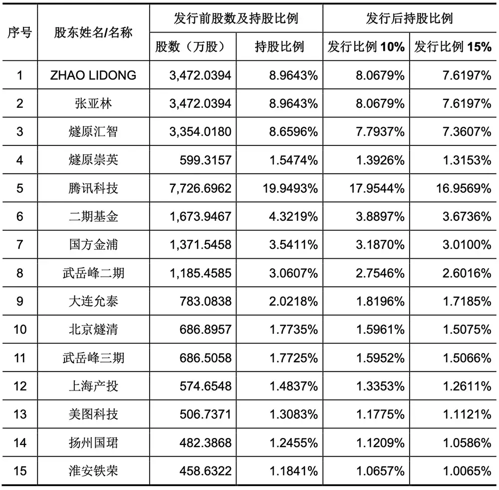 腾讯投的上海AI芯片独角兽，要IPO了！拟募资60亿