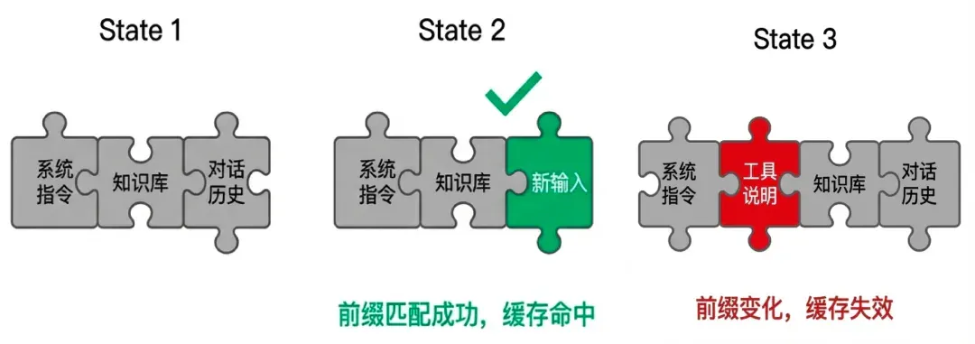 你每月烧掉的 Token 费用，至少 20% 都是冤枉钱