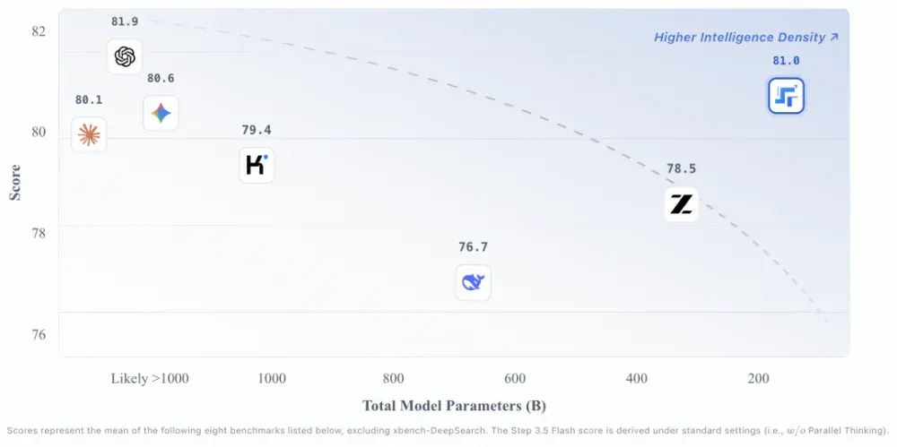 印奇挂帅后，阶跃星辰最强开源模型登场！六大国产AI芯片已适配