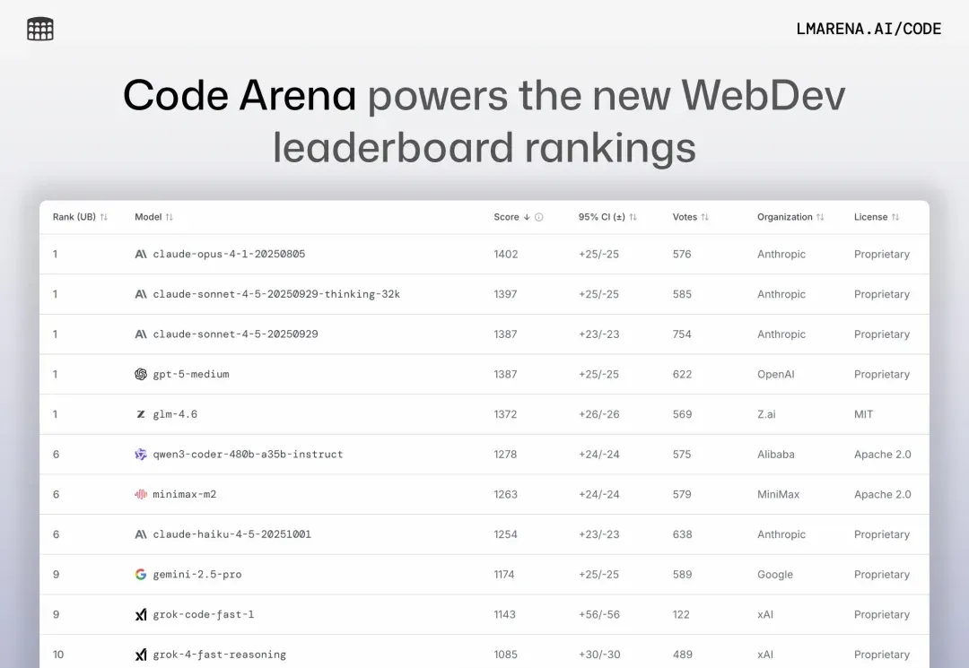 太卷了！专属Coding的新一代Arena榜单来了，有国产模型登上榜首