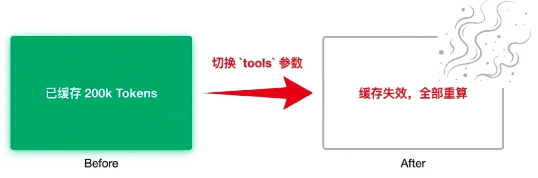 你每月烧掉的 Token 费用，至少 20% 都是冤枉钱