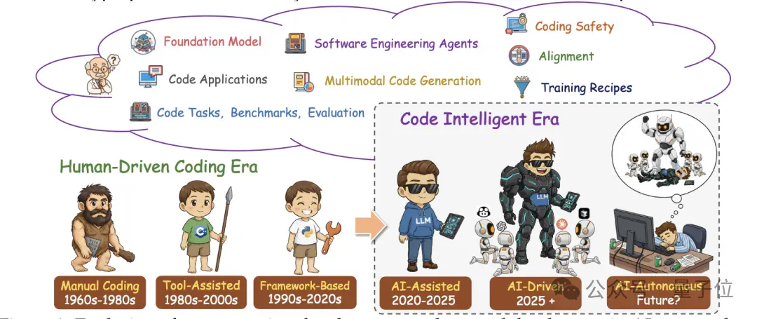 北航领衔发布300页代码智能综述：从基础模型到智能体，一次读懂Code LLM全景图