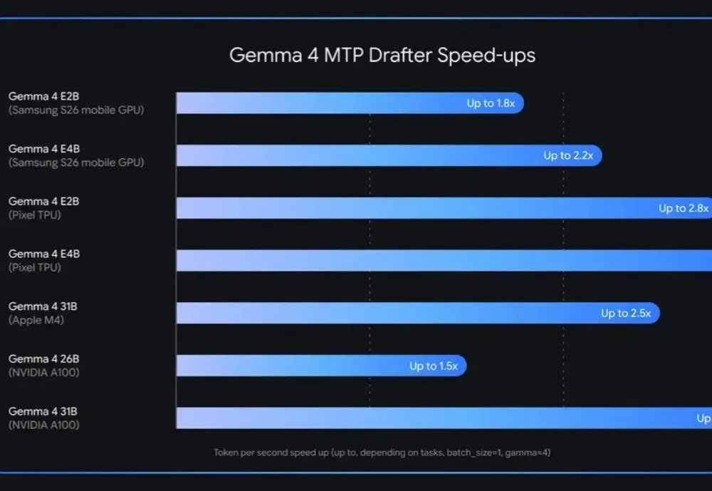 不改模型、不降质量，谷歌让Gemma 4快了3倍：本地跑大模型彻底变天