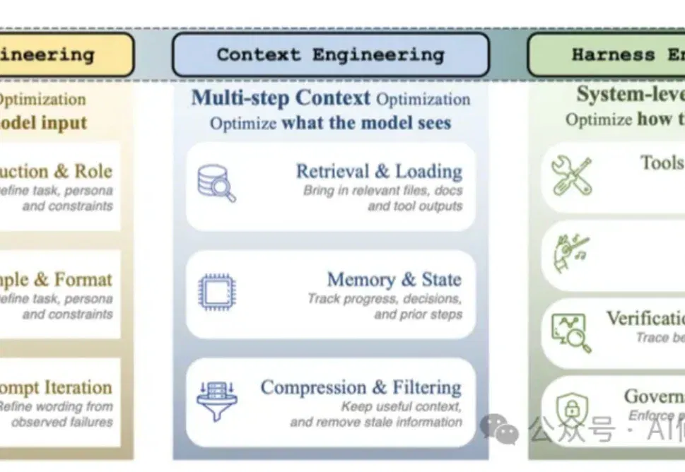 Agent Harness Engineering：Agent的底盘工程综述｜CMU、耶鲁、Amazon