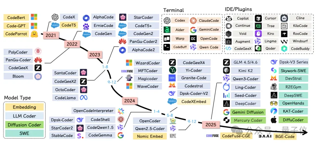 北航领衔发布300页代码智能综述：从基础模型到智能体，一次读懂Code LLM全景图