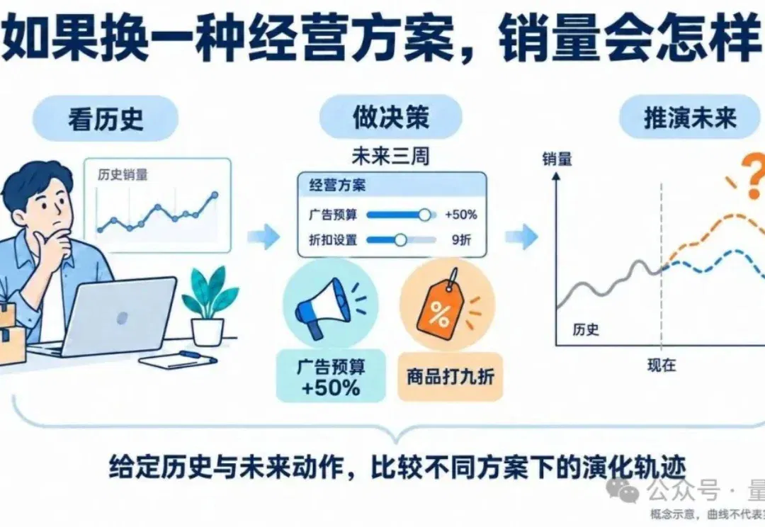时间序列预测新成果：因果视角下，决策条件模拟的完整工程实现 | KDD'26 Oral