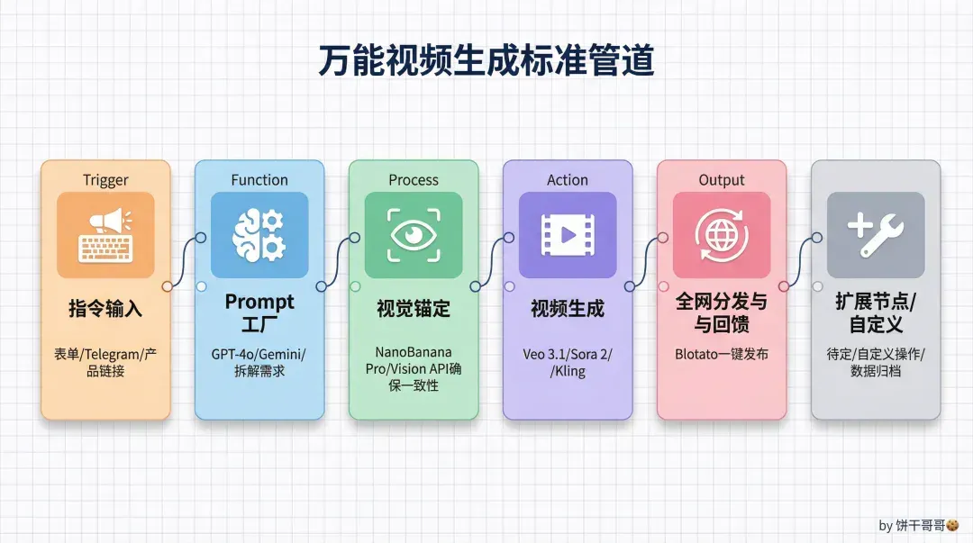 这10个n8n工作流，直接干死了90%的Tiktok视频生产，一键直出100条