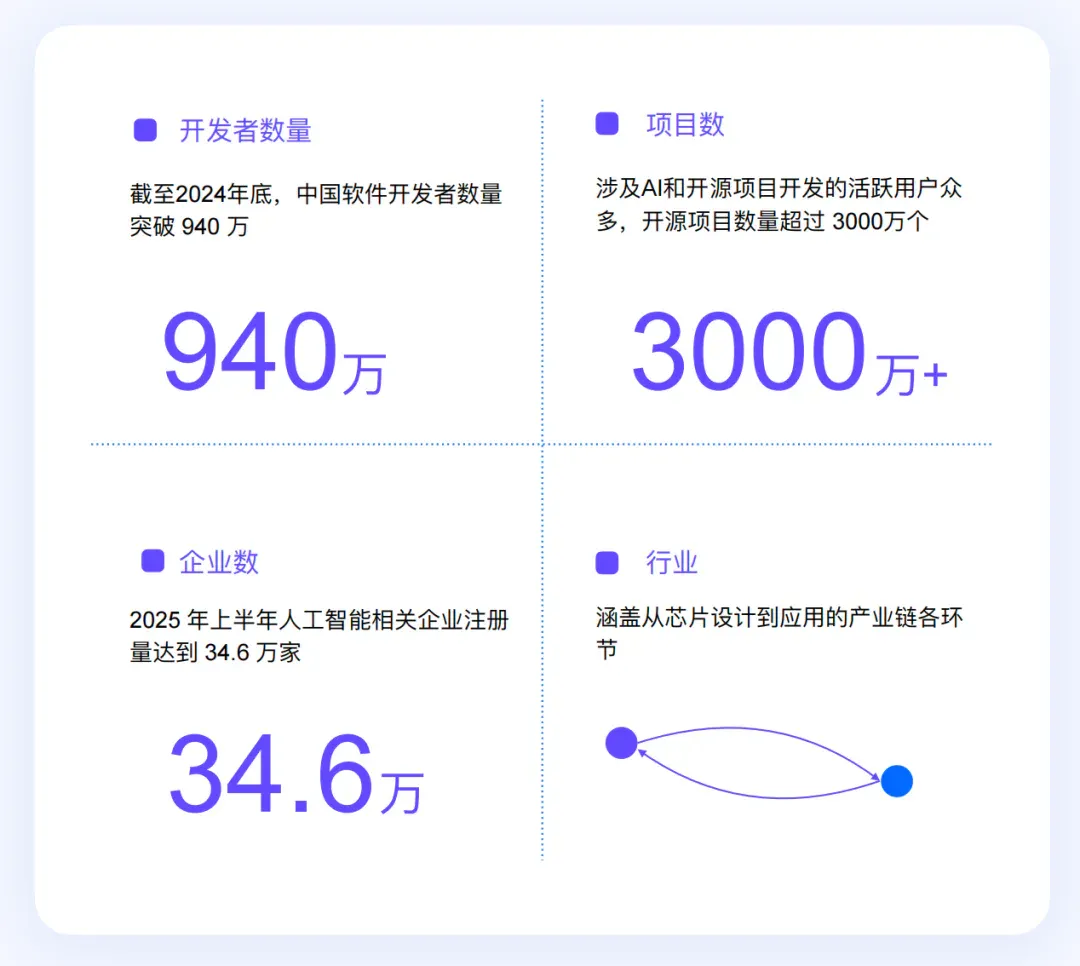 AI 时代，重新定义开发者丨最新白皮书解读