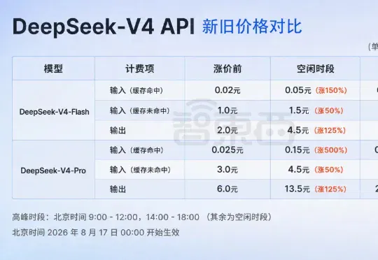最高涨1100%！DeepSeek新定价今日生效