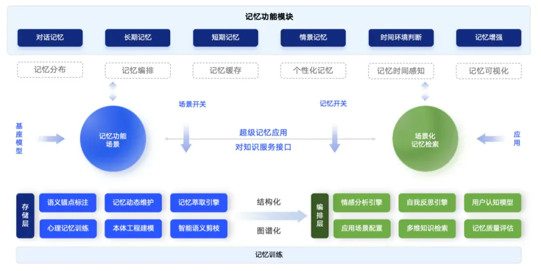借鉴人脑「海马体-皮层」机制，红熊AI重做了一个「记忆系统」