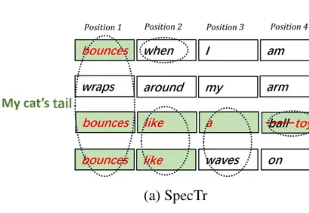 EMNLP 2026 | 大模型推理如何再快一步？SpecTr-GBV统一多草稿与块验证，加速推测解码
