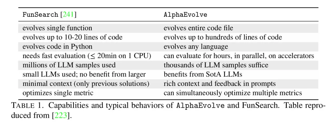 谷歌AlphaEvolve太香了，陶哲轩甚至发了篇论文，启发数学新构造