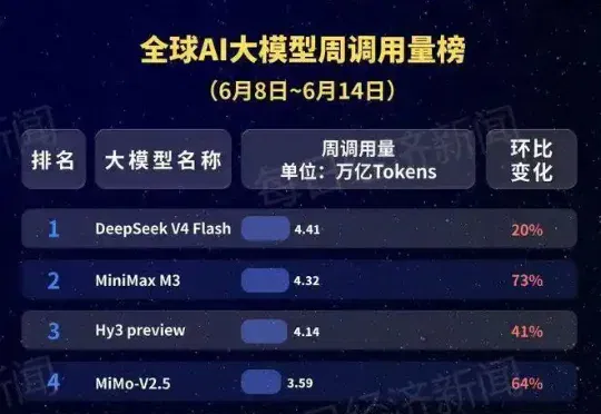 18.42万亿Token！中国AI大模型周调用量连续七周领跑：MiniMax M3升至第二