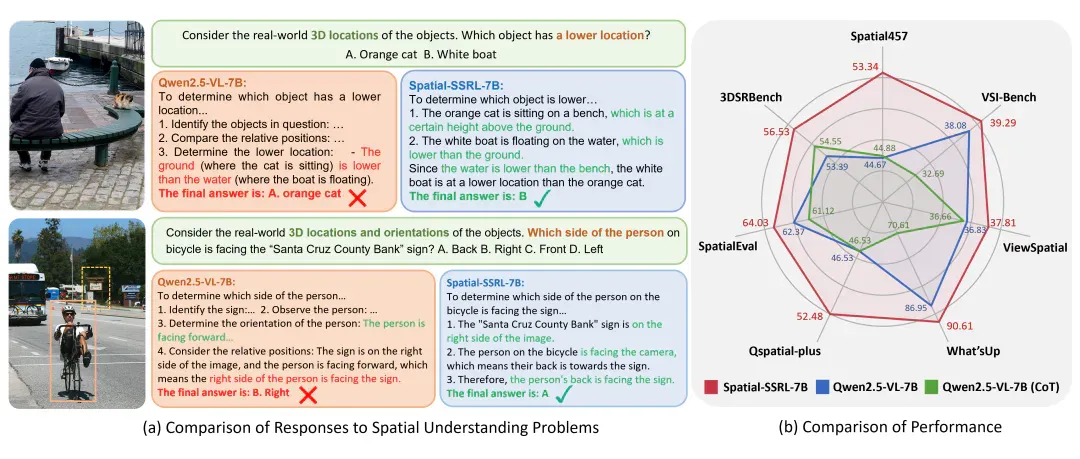 空间智能再进化！Spatial-SSRL帮助LVLM更好读懂空间