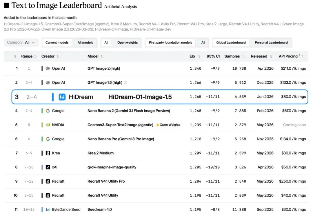 HiDream-O1-Image-1.5 刷新国产图像生成模型纪录：砍掉 VAE，是图像模型的未来吗？
