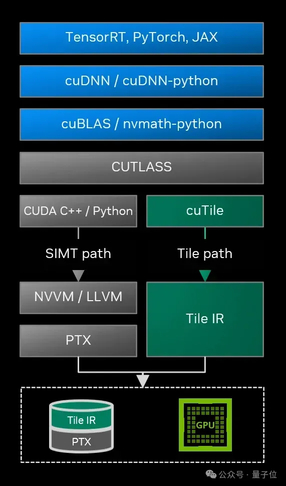 英伟达自毁CUDA门槛！15行Python写GPU内核，性能匹敌200行C++