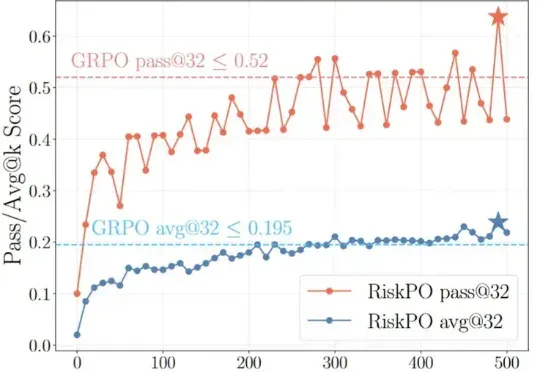 北大彭一杰教授课题组提出RiskPO，用风险度量优化重塑大模型后训练