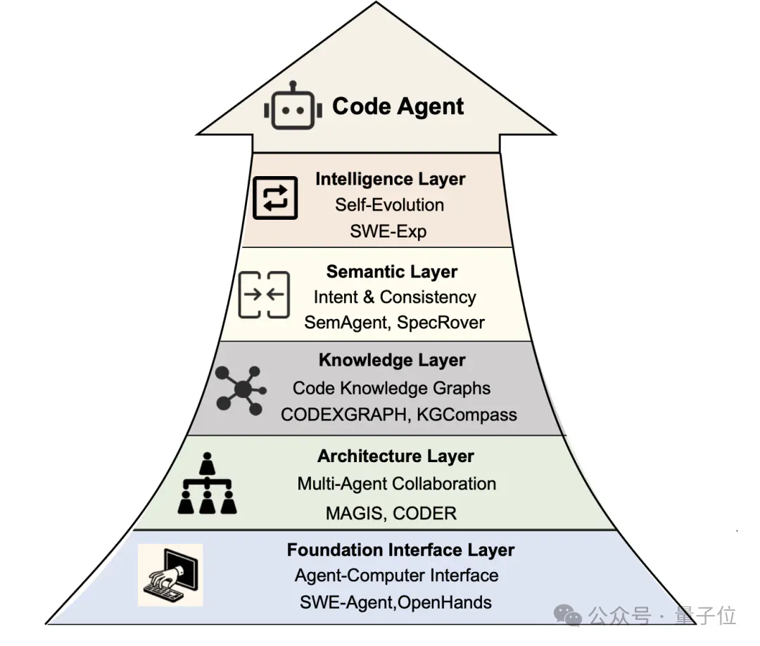 北航领衔发布300页代码智能综述：从基础模型到智能体，一次读懂Code LLM全景图