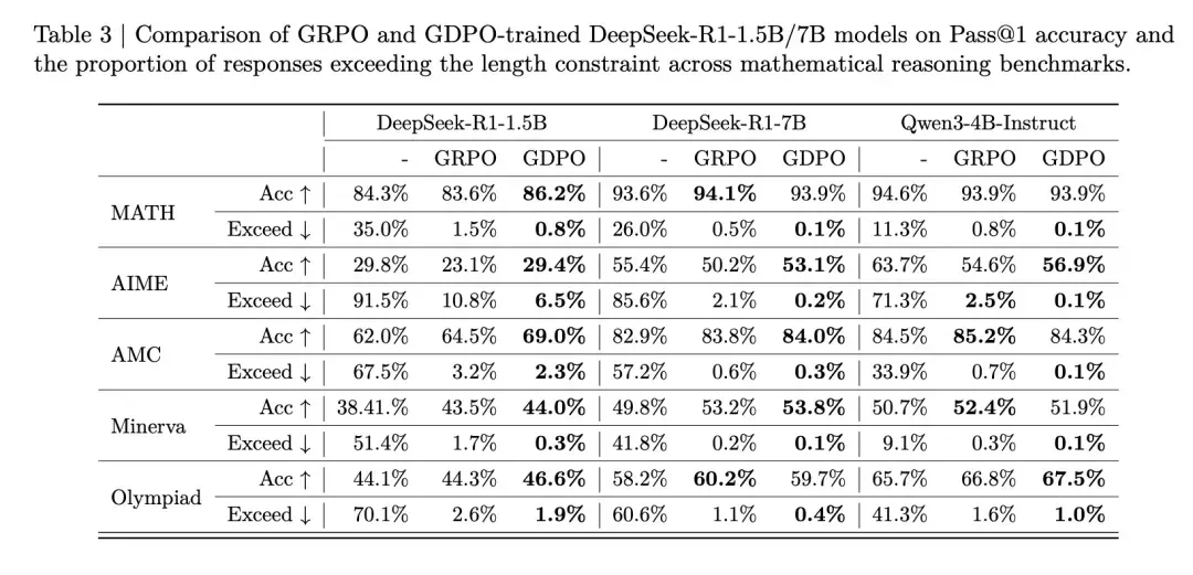 挑战GRPO，英伟达提出GDPO，专攻多奖励优化