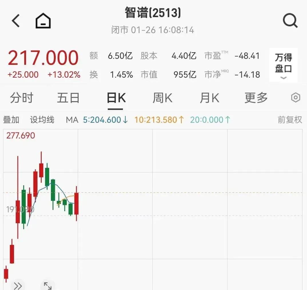 智谱飙升13%，冲刺A股IPO