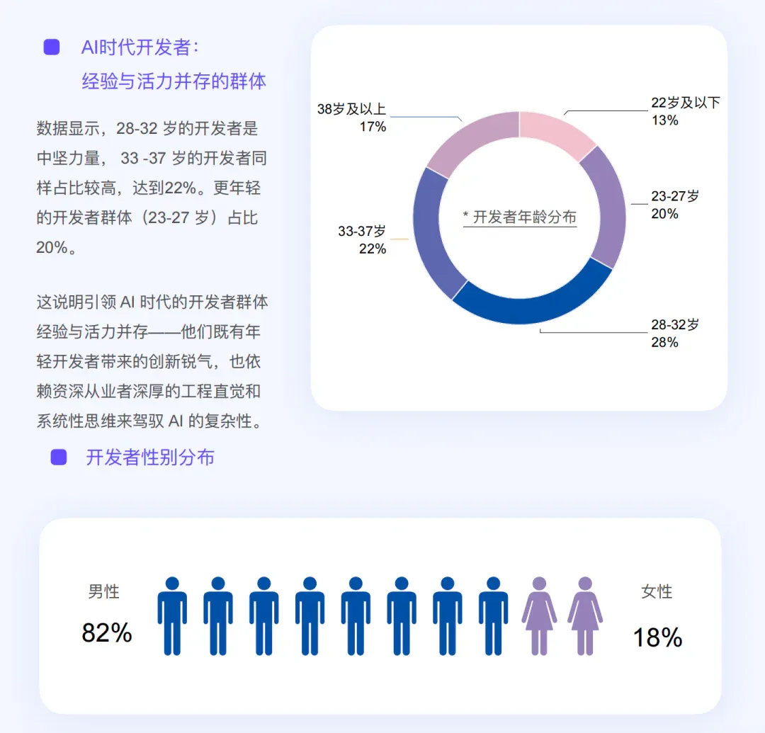 AI 时代，重新定义开发者丨最新白皮书解读