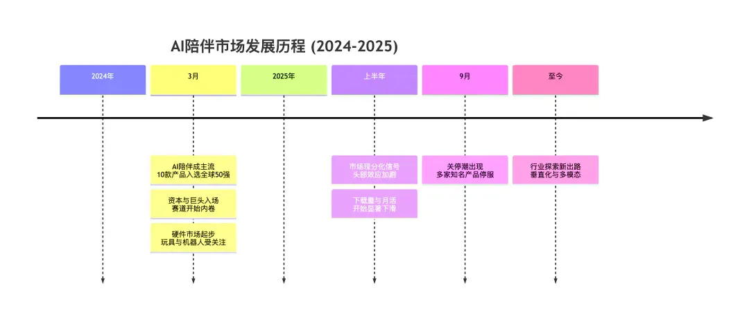 复盘 AI 陪伴消亡史：我们究竟做错了什么？