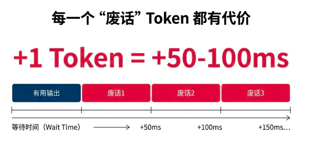 你每月烧掉的 Token 费用，至少 20% 都是冤枉钱