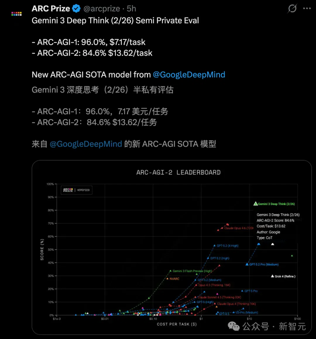 清华传奇姚顺宇立功！全新Gemini一夜血洗编程，全球仅7人能赢它