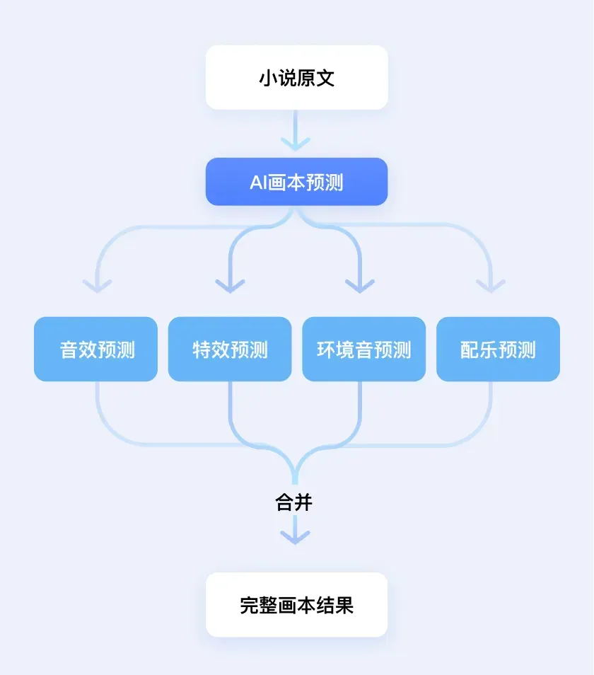 小说一键转有声剧！豆包语音团队提出「AI多人有声剧」方案，沉浸感拉满了
