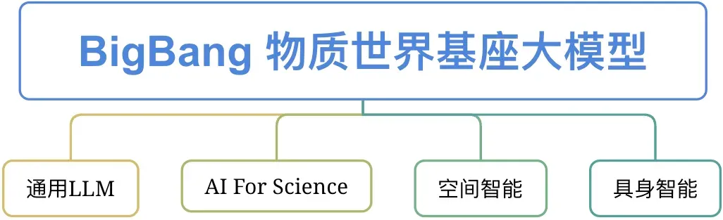 自回归科学基座模型 BigBang-Proton，提出实现 AGI 的新路线