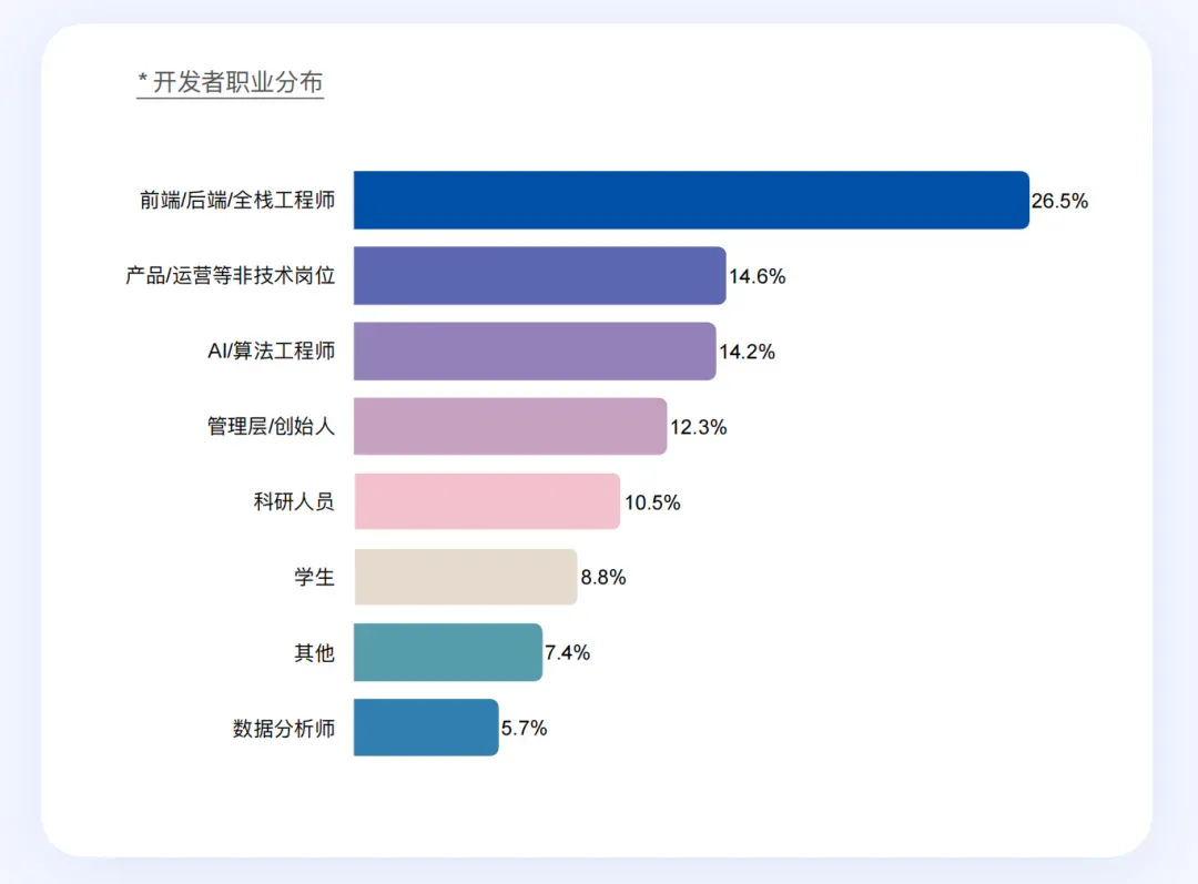 AI 时代，重新定义开发者丨最新白皮书解读
