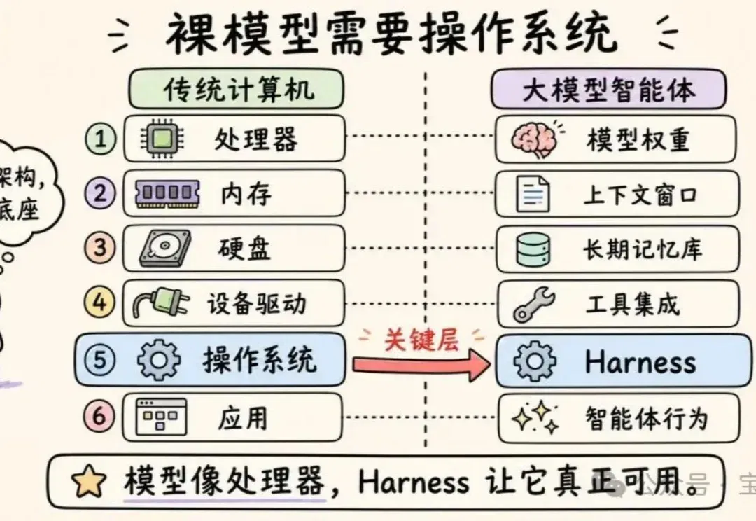 深度拆解：AI 智能体 Harness 的构造【译】