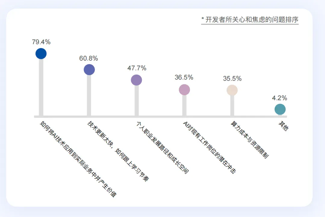 AI 时代，重新定义开发者丨最新白皮书解读