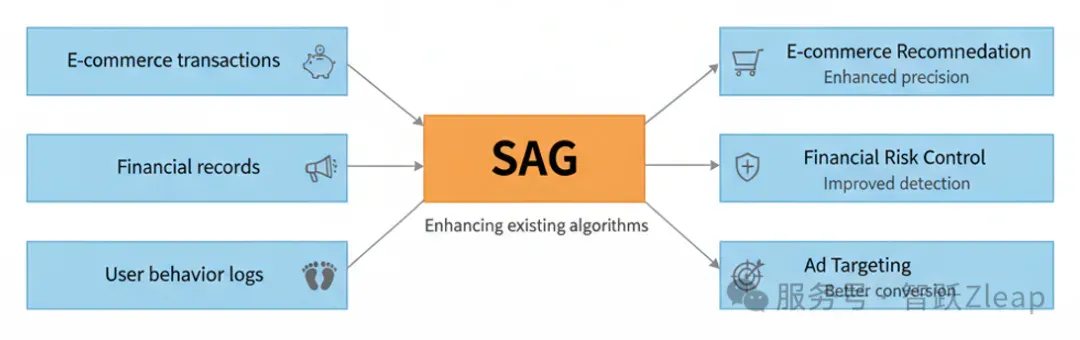 Zleap技术解密：后RAG时代已来，SAG重新定义AI搜索