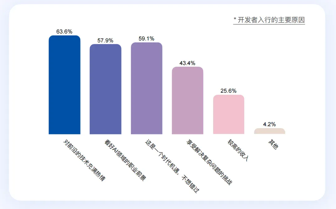 AI 时代，重新定义开发者丨最新白皮书解读