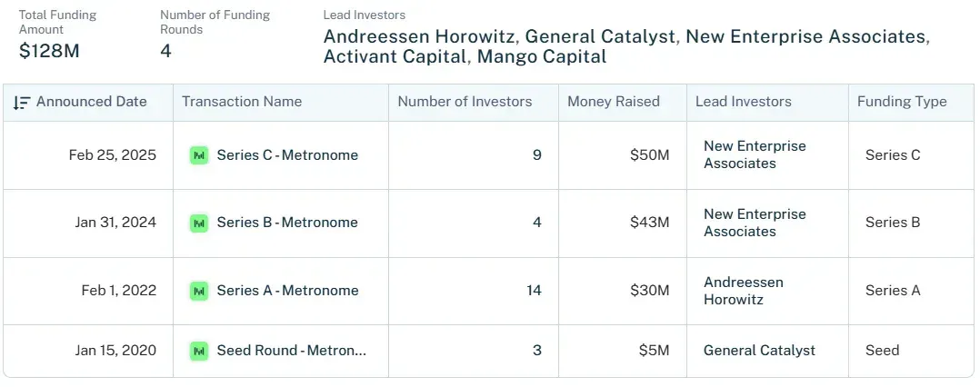Z Product｜估值10亿美金的计费系统Metronome，如何成为OpenAI、英伟达首选的计价底层