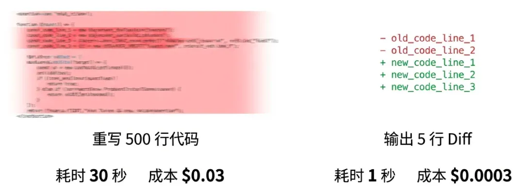 你每月烧掉的 Token 费用，至少 20% 都是冤枉钱